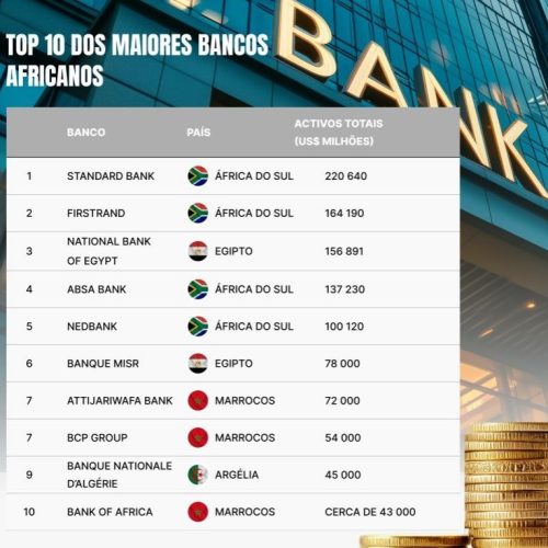 Como os Roubos nos Bancos Afastam Angola do Topo Financeiro de África