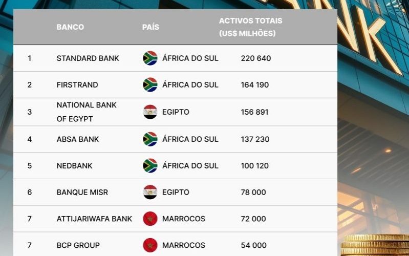 Como os Roubos nos Bancos Afastam Angola do Topo Financeiro de África