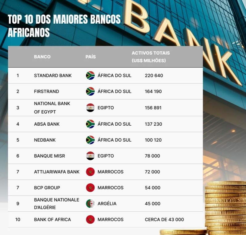 Como os Roubos nos Bancos Afastam Angola do Topo Financeiro de África